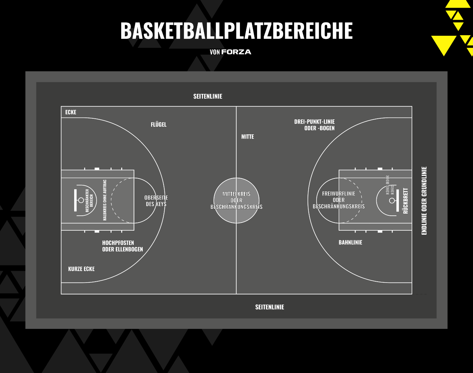 Basketball Court Areas & Zones Basketball Court Areas & Zones