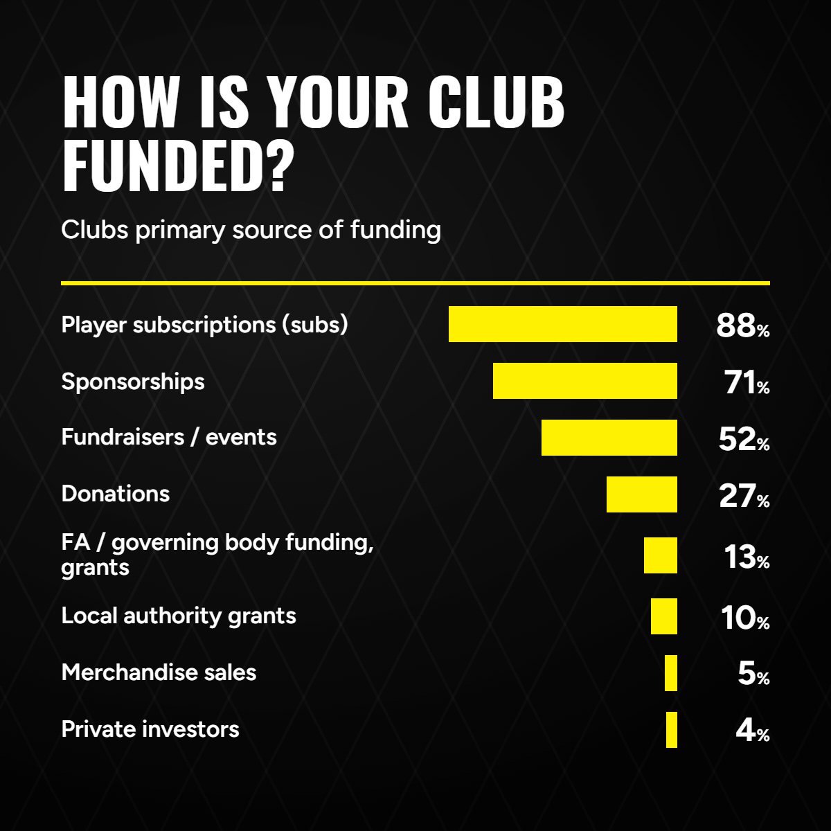 How is your club funded?