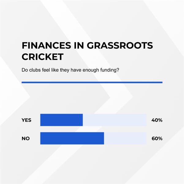 Do clubs have enough funding? Do clubs have enough funding?