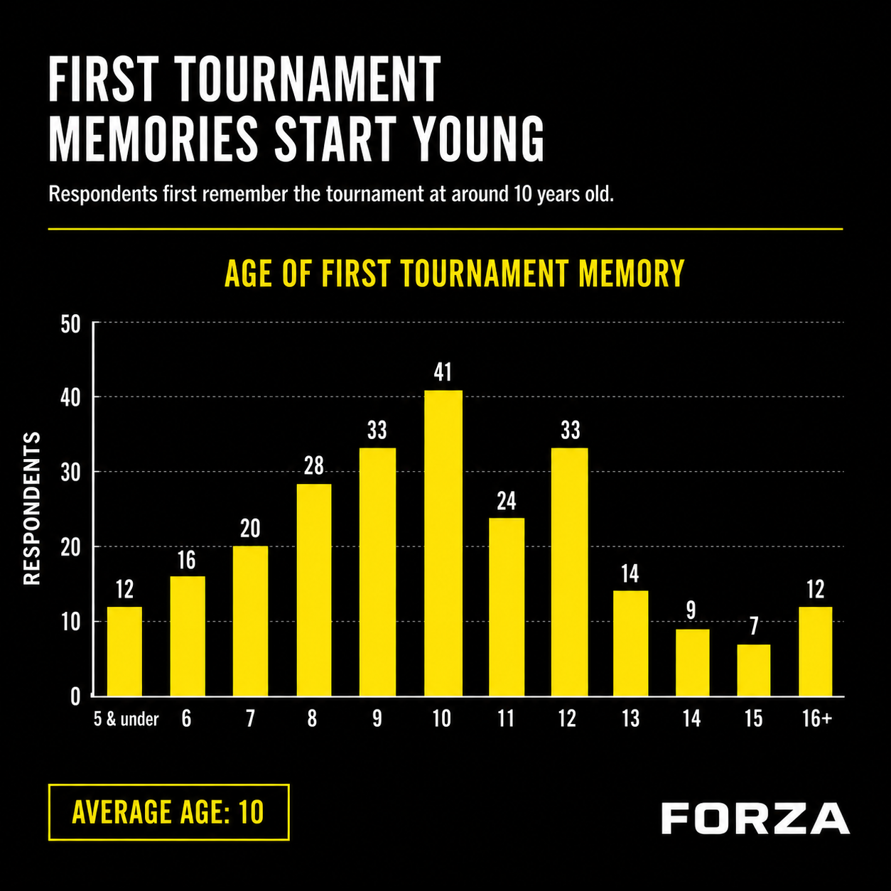 First tournament memories First tournament memories