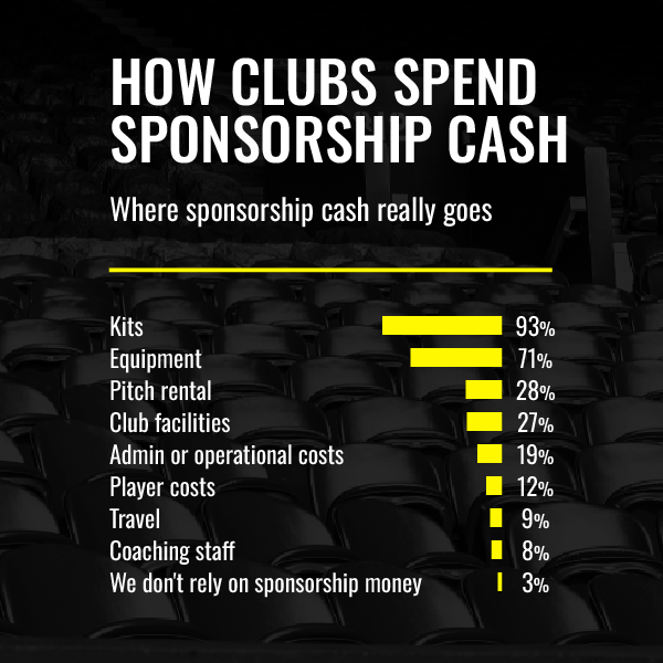 How clubs spend sponsorship money? How clubs spend sponsorship money?