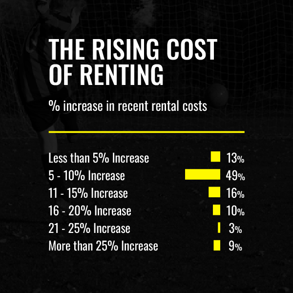 The rising cost of renting The rising cost of renting