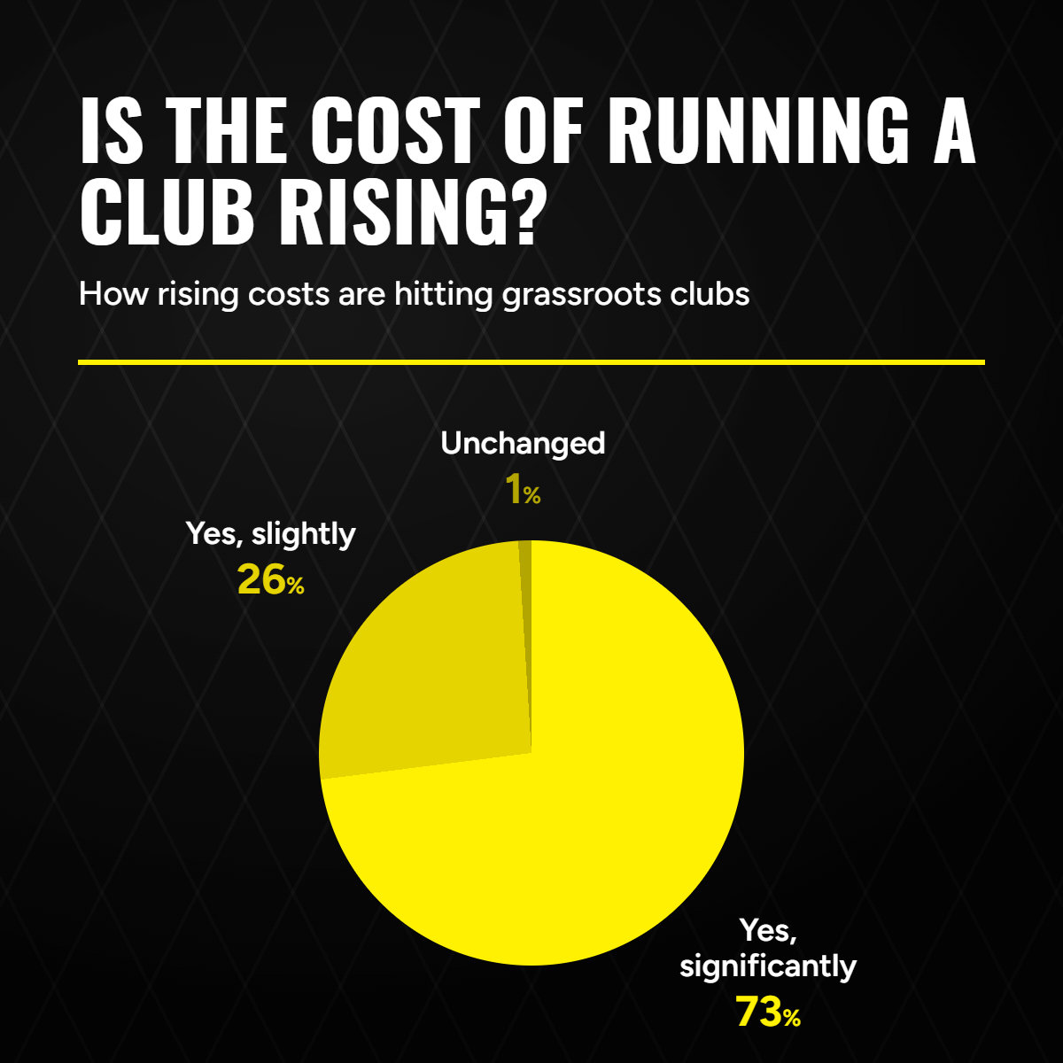 IS THE COST OF RUNNING A CLUB RISING?