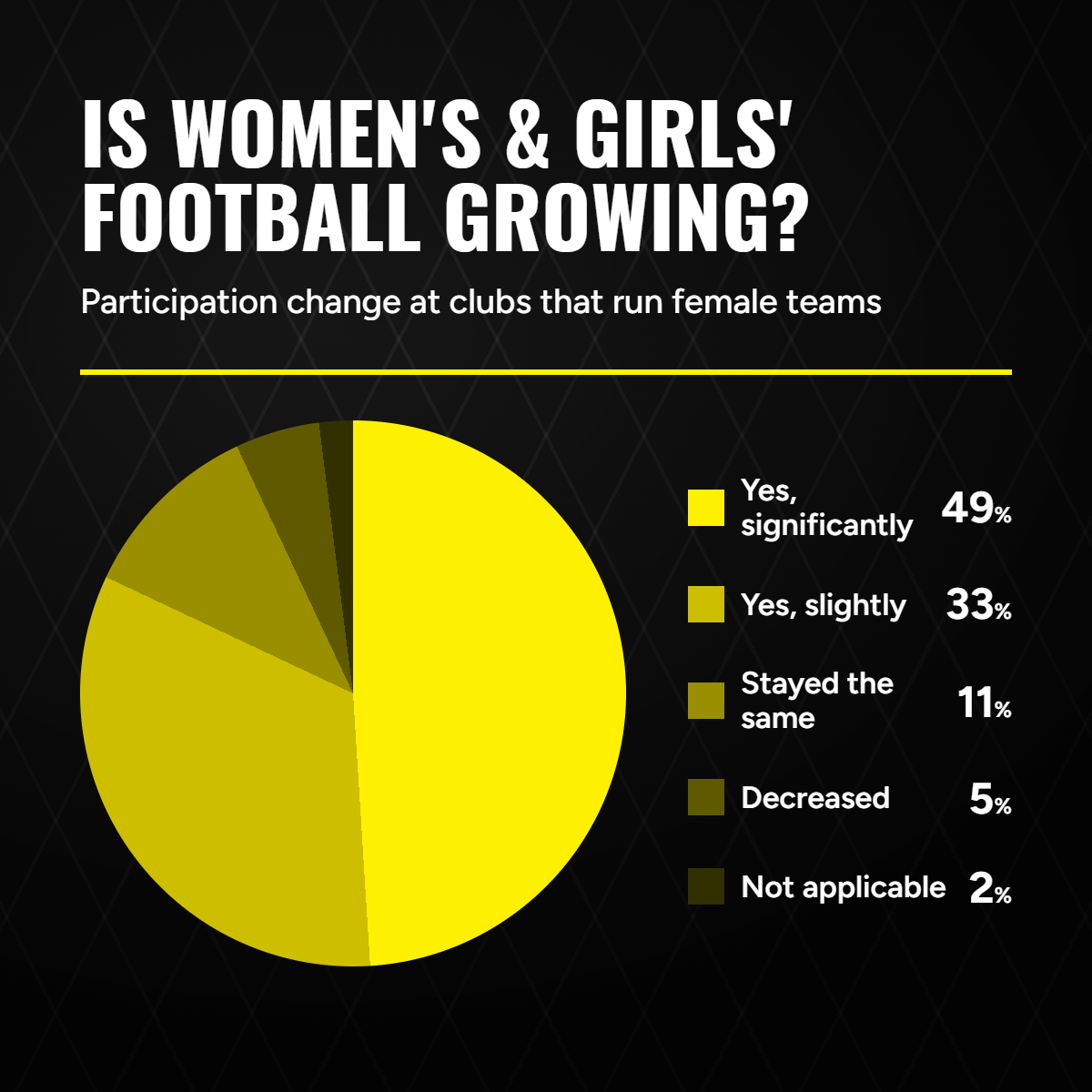 IS WOMEN'S & GIRLS' FOOTBALL GROWING?