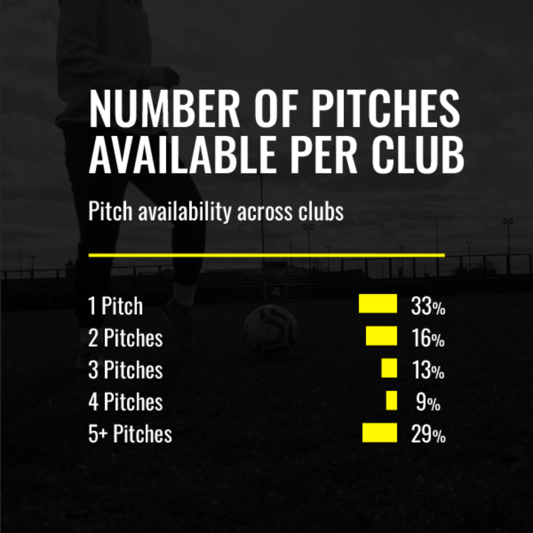Number of pitches available Number of pitches available