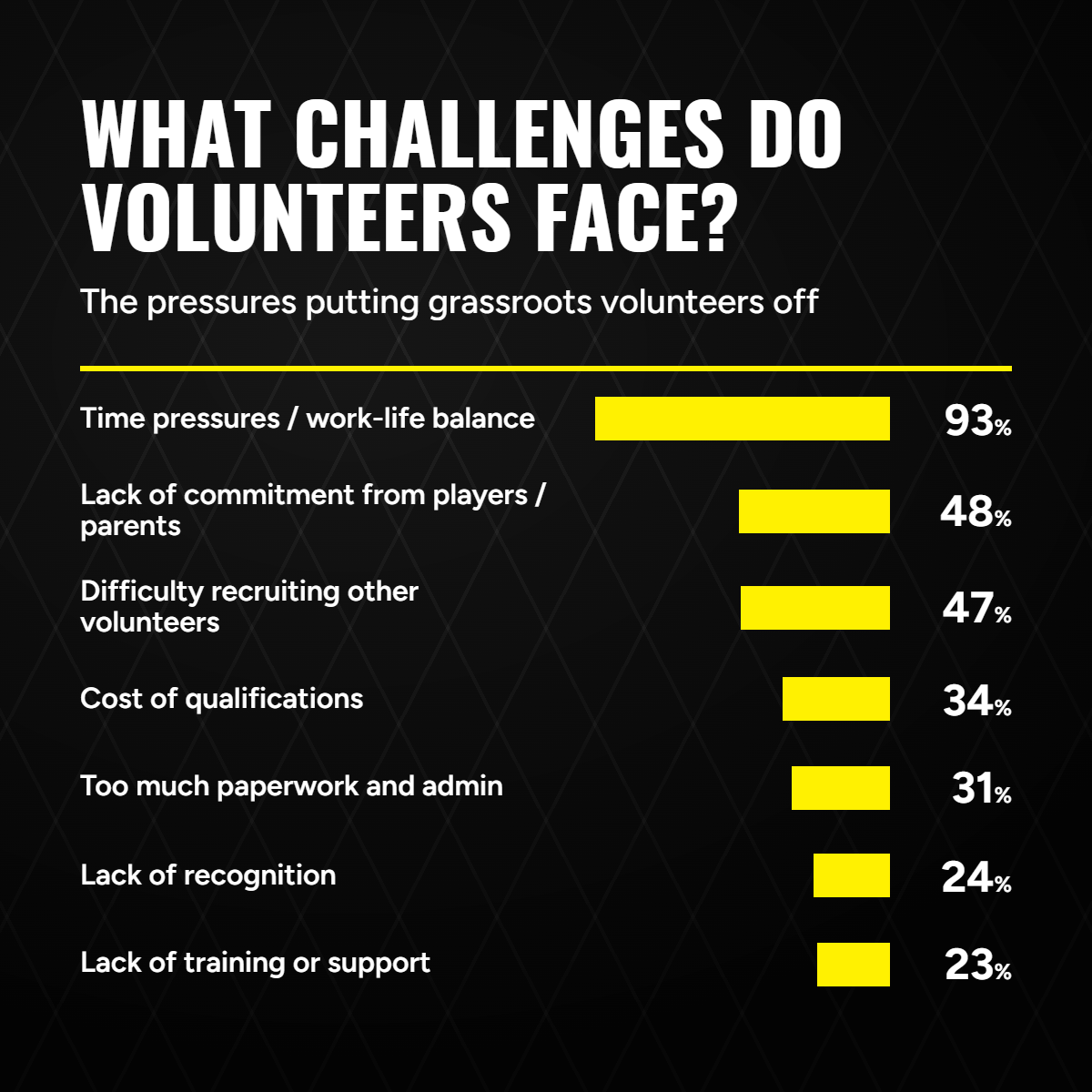 WHAT CHALLENGES DO VOLUNTEERS FACE?