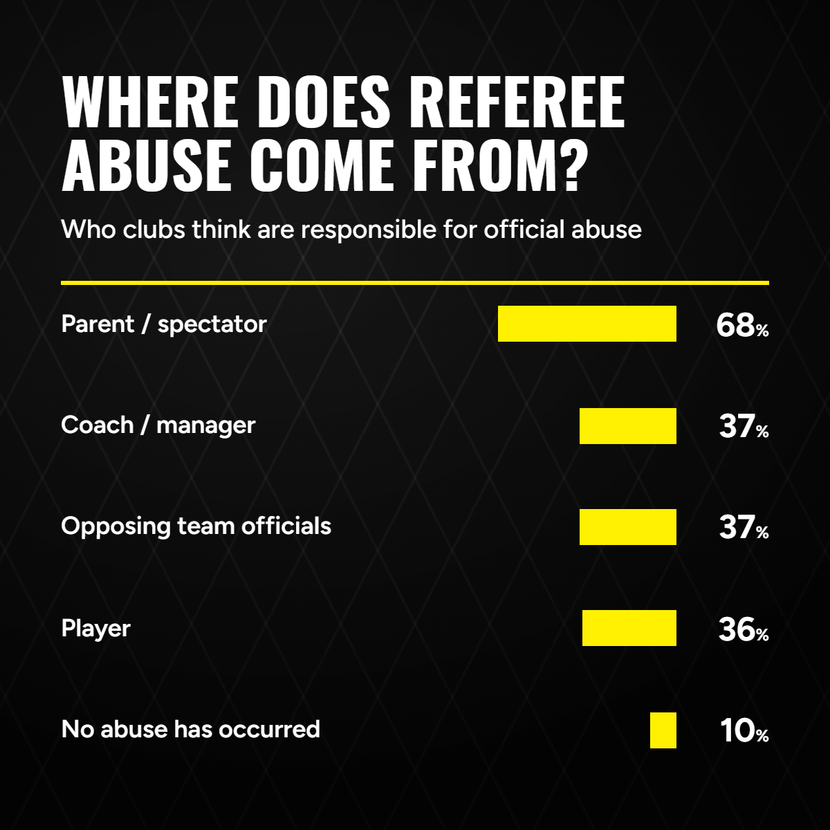 WHO IS RESPONSIBLE FOR REFEREE ABUSE?