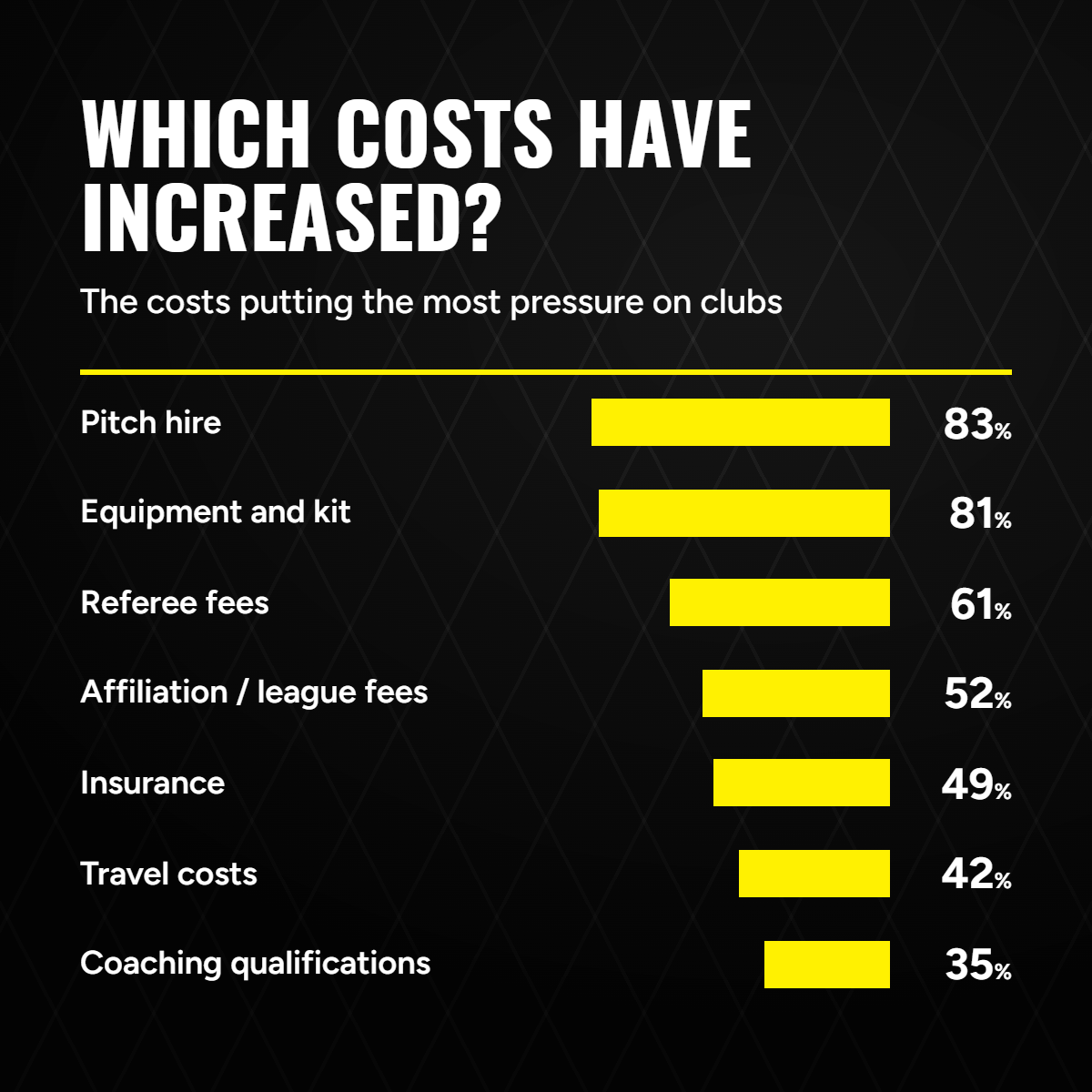 WHICH COSTS HAVE INCREASED?