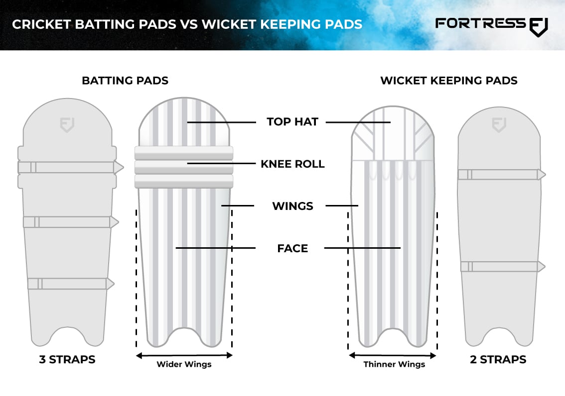 Cricket batting pads vs Wicket Keeping pads